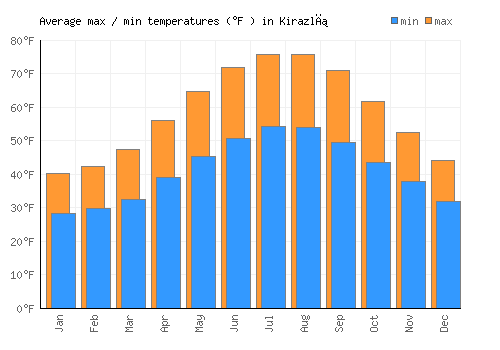 Kirazlı average minimum / maximum temperatures (Fahrenheit)