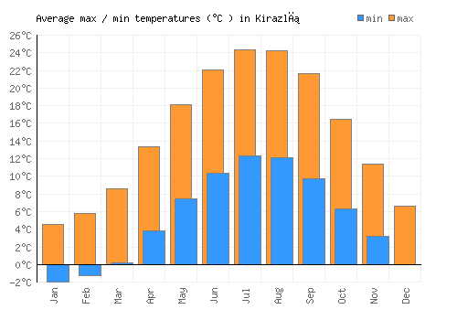 Kirazlı average minimum / maximum temperatures (Celsius)