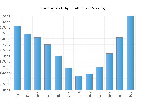 Kirazlı monthly rainfall chart (inches)