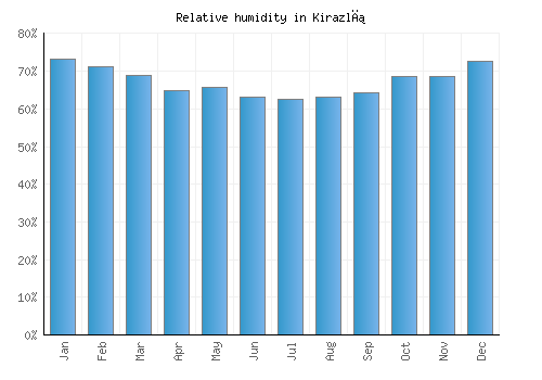 Kirazlı relative humidity averages
