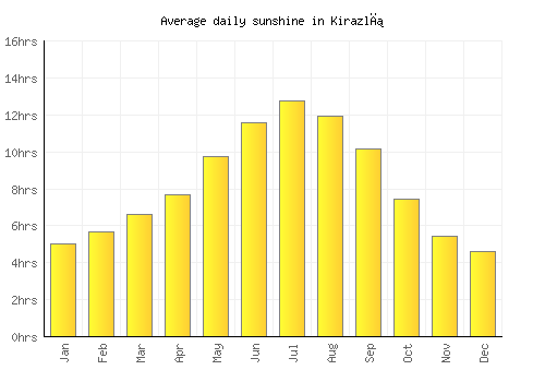 Kirazlı average daily sunshine chart