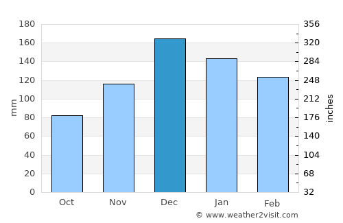 Kirazlı average rain in December