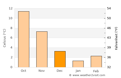 Kirazlı average temperature in December