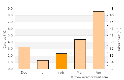 Kirazlı average temperature in February