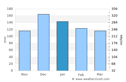 Kirazlı average rain in January