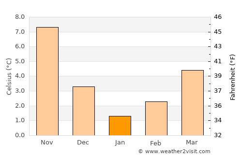 Kirazlı average temperature in January