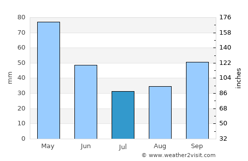Kirazlı average rain in July