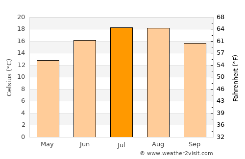Kirazlı average temperature in July