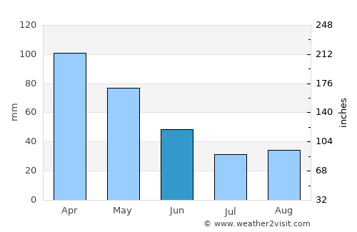 Kirazlı average rain in June