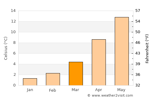 Kirazlı average temperature in March