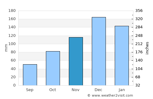 Kirazlı average rain in November
