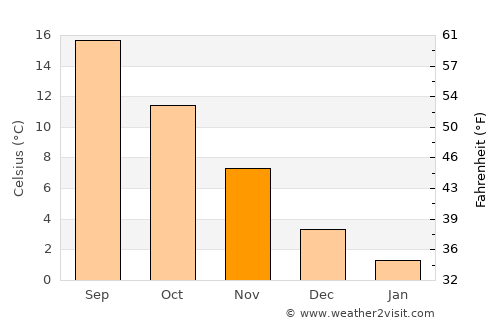 Kirazlı average temperature in November