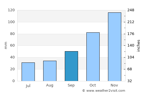 Kirazlı average rain in September