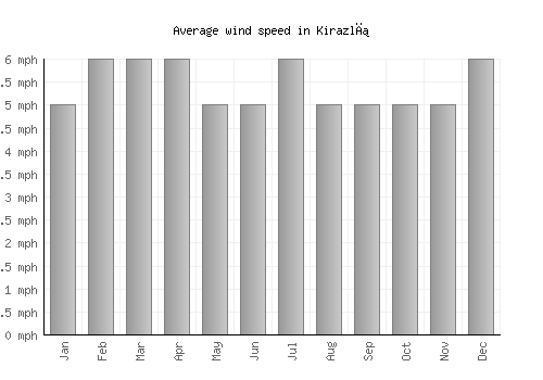 Kirazlı average winspeed by month (mph)
