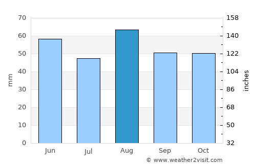 Kirby Muxloe average rain in August
