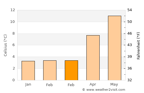 Kirby Muxloe average temperature in February