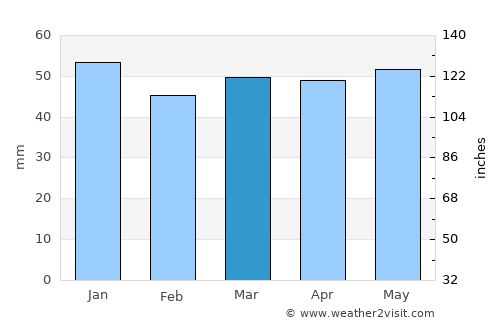 Kirby Muxloe average rain in March