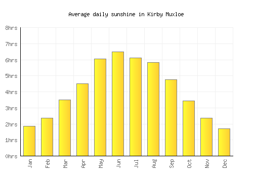 Kirby Muxloe average daily sunshine chart
