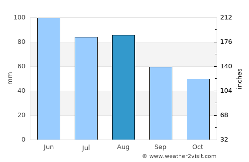 Kirchheim unter Teck average rain in August