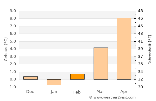 Kirchheim unter Teck average temperature in February