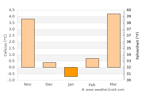 Kirchheim unter Teck average temperature in January