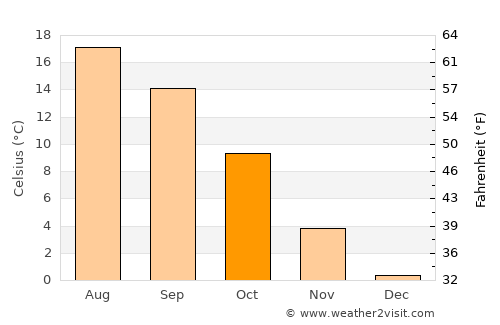 Kirchheim unter Teck average temperature in October