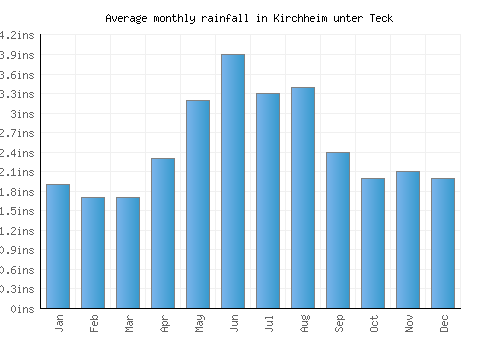 Kirchheim unter Teck monthly rainfall chart (inches)