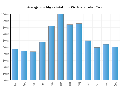 Kirchheim unter Teck monthly rainfall chart (mm)
