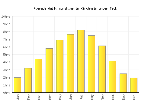 Kirchheim unter Teck average daily sunshine chart
