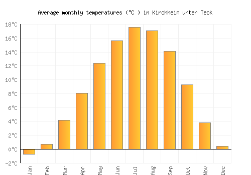 Kirchheim unter Teck average temperature chart (Celsius)