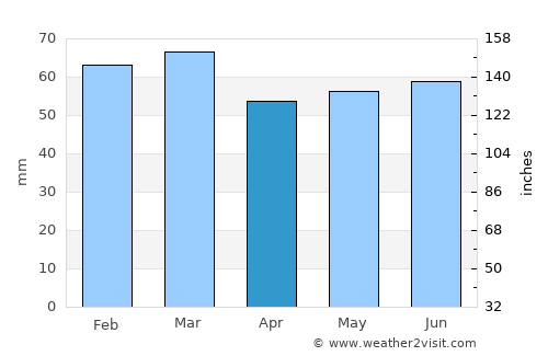 Kircubbin average rain in April