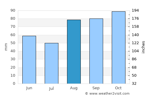 Kircubbin average rain in August