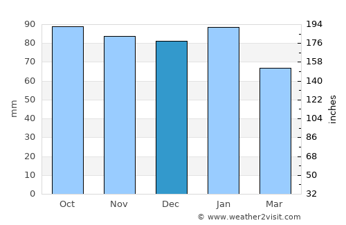 Kircubbin average rain in December