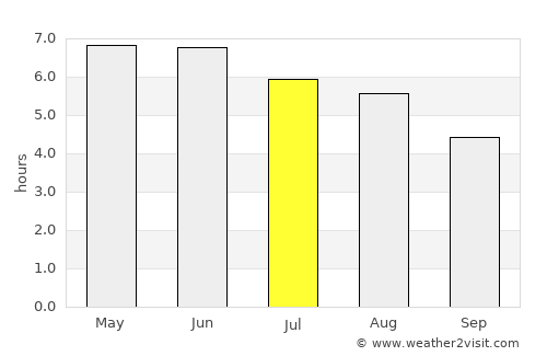 Kircubbin average rain in July