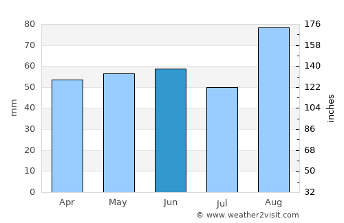 Kircubbin average rain in June