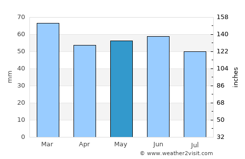 Kircubbin average rain in May