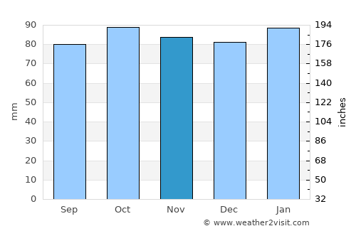 Kircubbin average rain in November