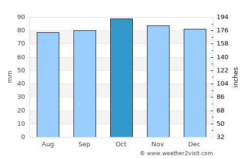 Kircubbin average rain in October