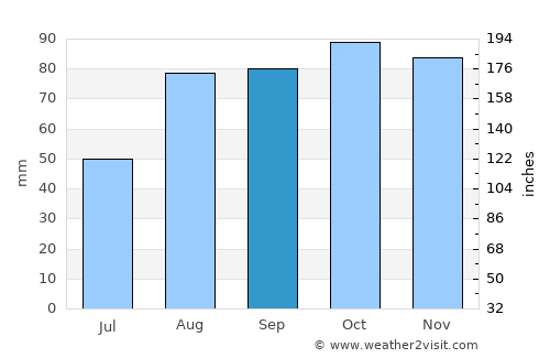 Kircubbin average rain in September