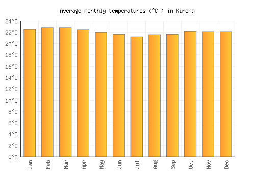Kireka average temperature chart (Celsius)