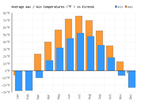 Kirensk average minimum / maximum temperatures (Fahrenheit)