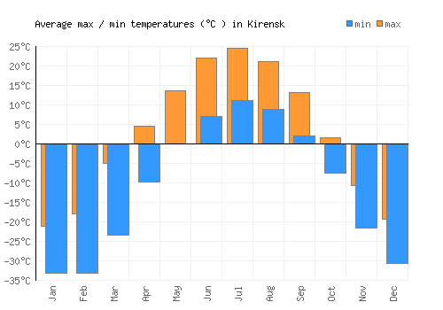 Kirensk average minimum / maximum temperatures (Celsius)