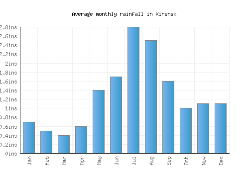 Kirensk monthly rainfall chart (inches)