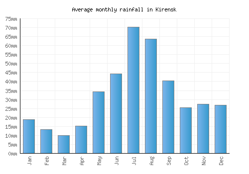 Kirensk monthly rainfall chart (mm)