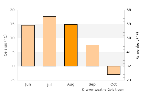 Kirensk average temperature in August