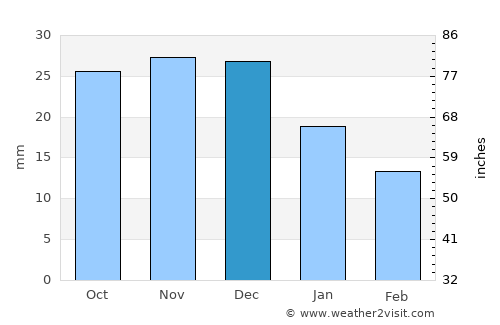 Kirensk average rain in December