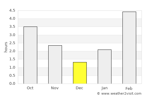 Kirensk average rain in December