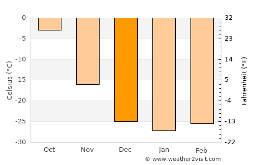 Kirensk average temperature in December