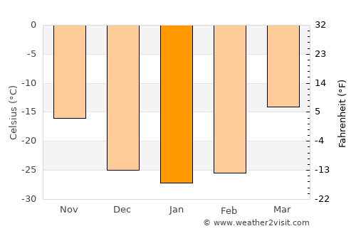 Kirensk average temperature in January