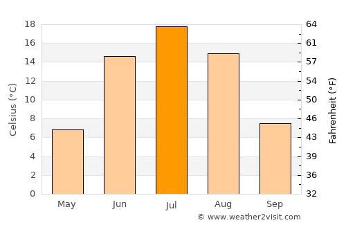 Kirensk average temperature in July